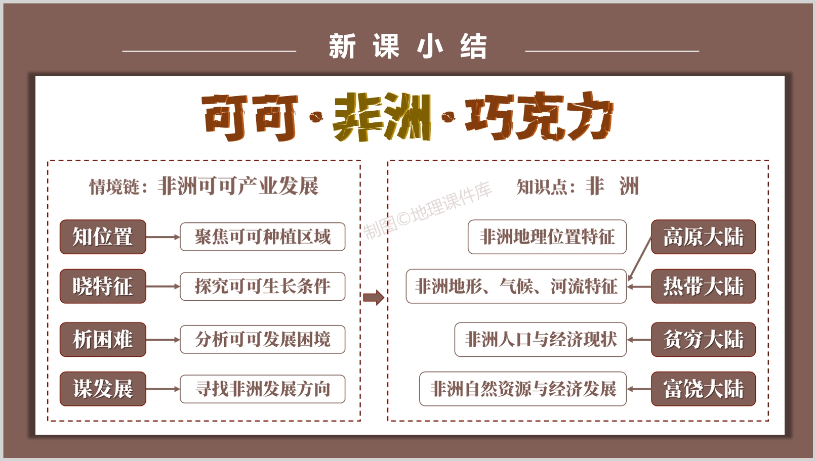7.2可可·非洲·巧克力思维导图©地理课件库.jpg